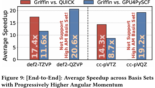 From Deep Learning to Deep Science: AI Accelerators Scaling Quantum Chemistry Beyond Limits