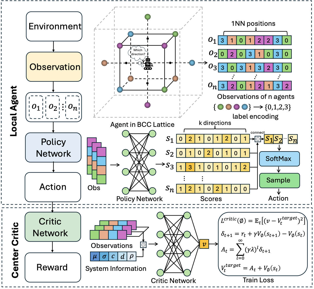 Pushing a Single GPU to Its Limits and Scaling to Tens of Thousands: RL-Guided, Physically Consistent KMC for Nuclear Materials Simulation