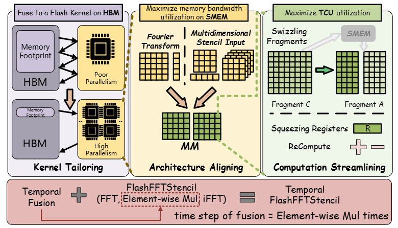 FlashFFTStencil: Bridging Fast Fourier Transforms to Memory-Efficient Stencil Computations on Tensor Core Units