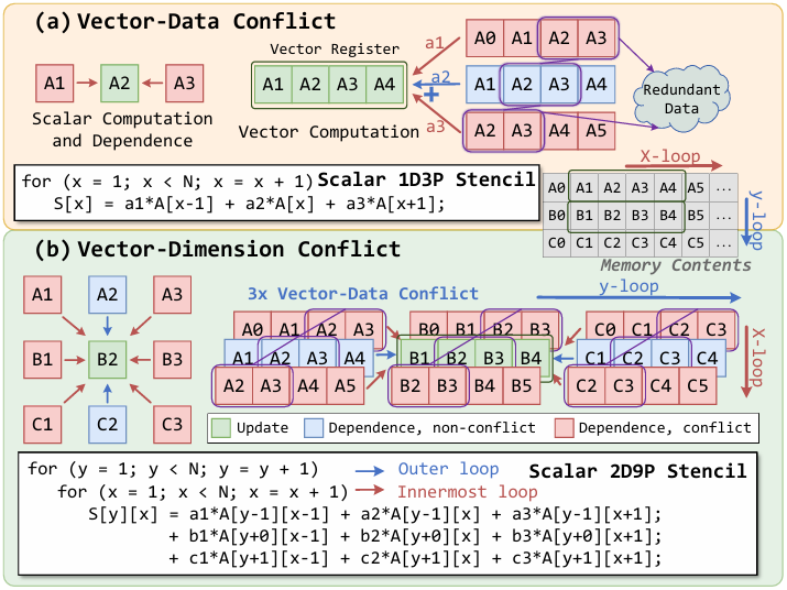 Jigsaw: Toward Conflict-free Vectorized Stencil Computation by Tessellating Swizzled Registers