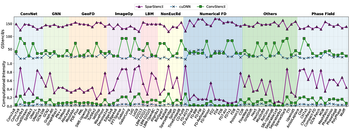 SparStencil: Retargeting Sparse Tensor Cores to Scientific Stencil Computations via Structured Sparsity Transformation